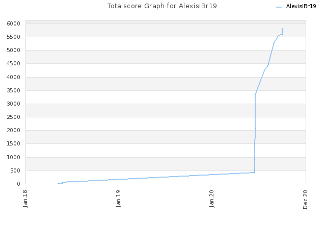 Totalscore Graph for AlexisIBr19