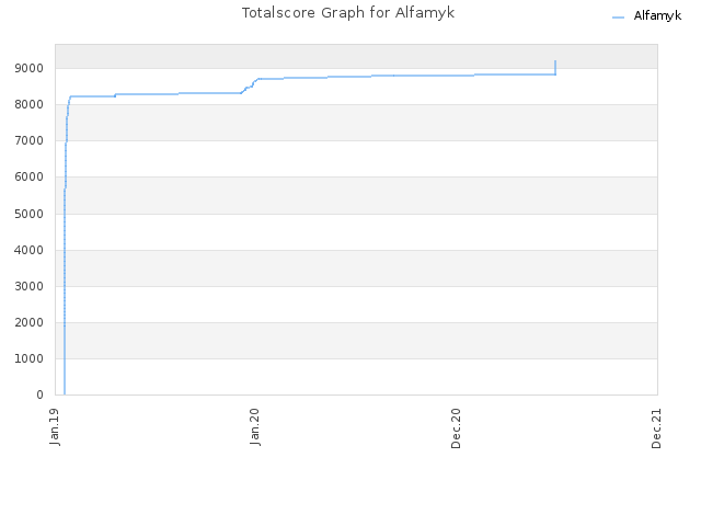 Totalscore Graph for Alfamyk