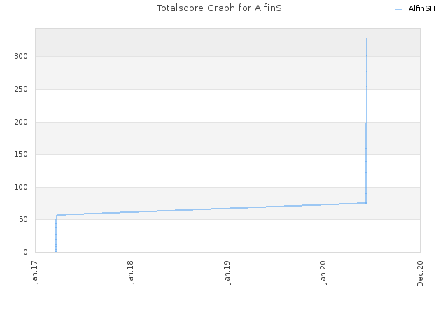 Totalscore Graph for AlfinSH