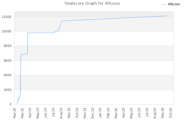 Totalscore Graph for Alhyoss