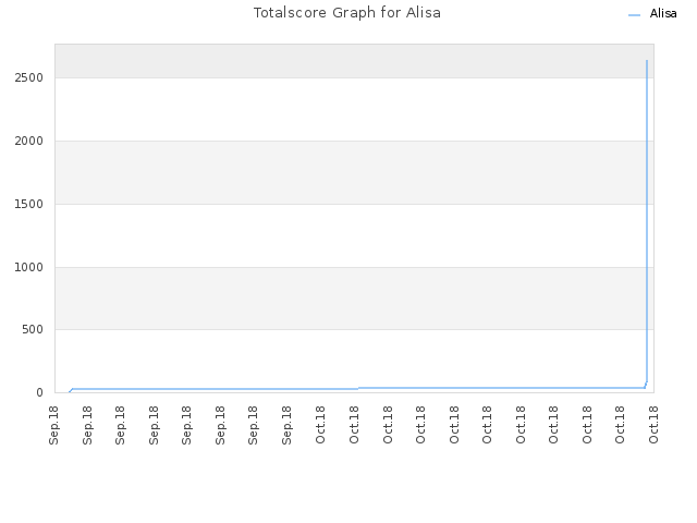 Totalscore Graph for Alisa