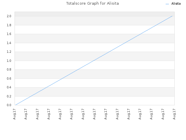 Totalscore Graph for Alisita