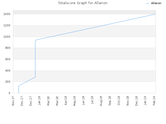 Totalscore Graph for Allanon