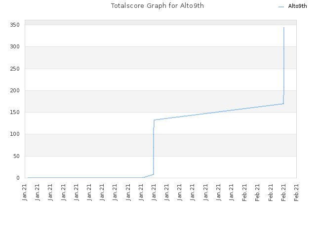 Totalscore Graph for Alto9th