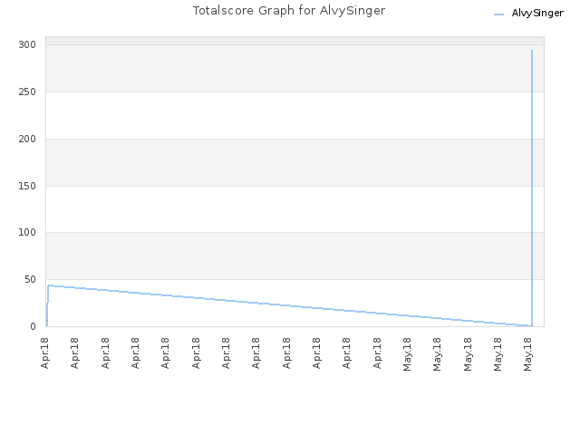 Totalscore Graph for AlvySinger