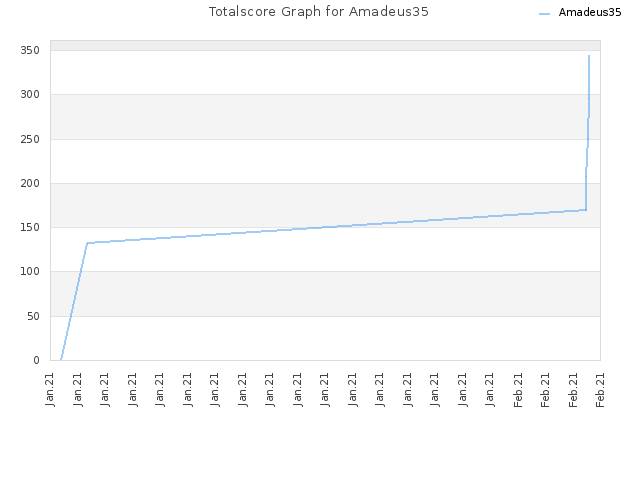 Totalscore Graph for Amadeus35