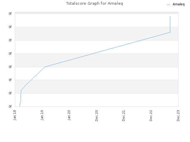 Totalscore Graph for Amaleq