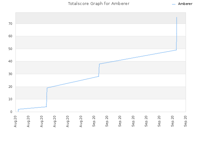 Totalscore Graph for Amberer