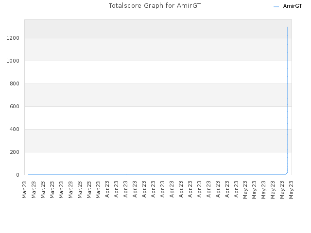 Totalscore Graph for AmirGT