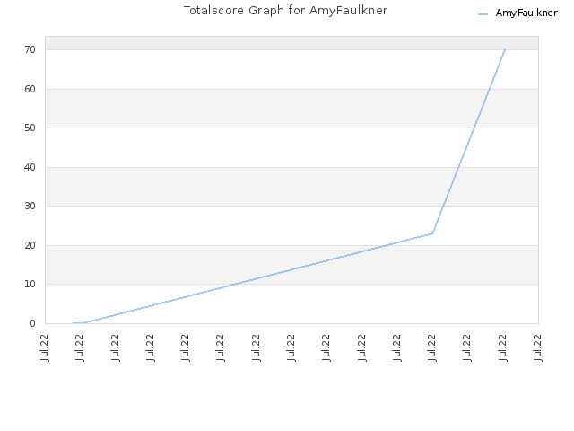 Totalscore Graph for AmyFaulkner