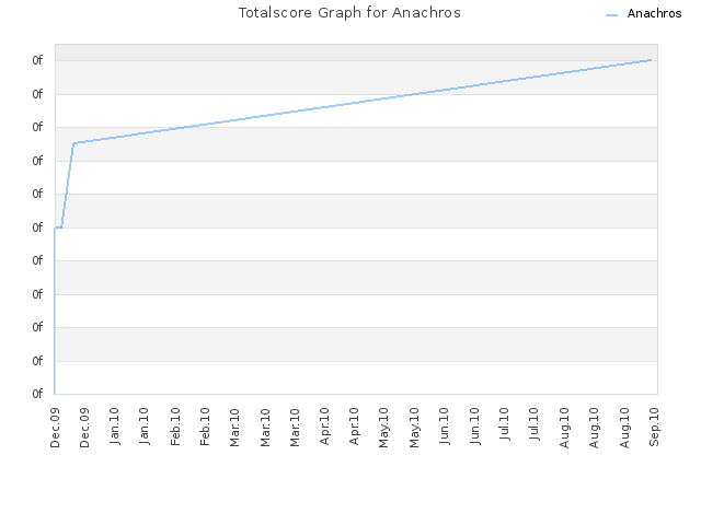 Totalscore Graph for Anachros