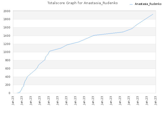 Totalscore Graph for Anastasia_Rudenko