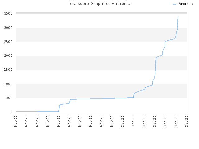 Totalscore Graph for Andreina