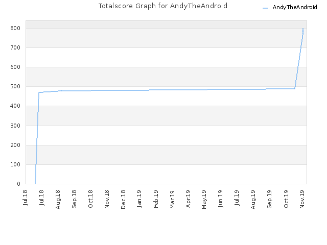 Totalscore Graph for AndyTheAndroid