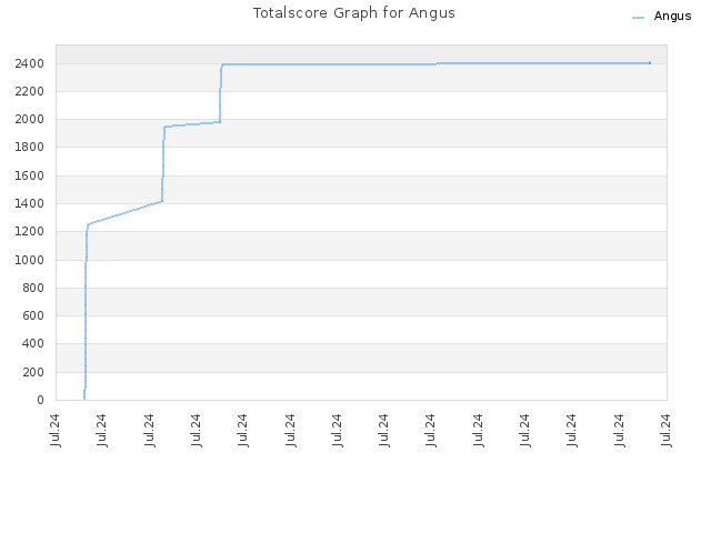 Totalscore Graph for Angus