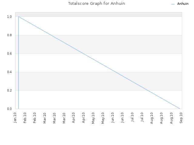 Totalscore Graph for Anhuin