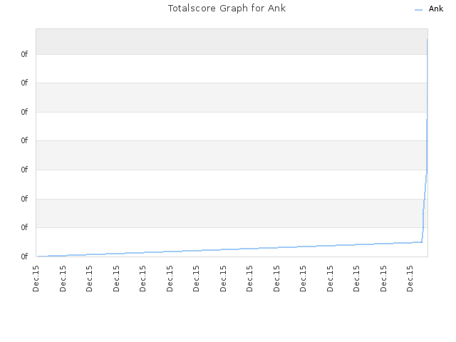 Totalscore Graph for Ank