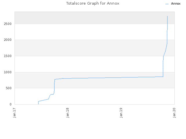 Totalscore Graph for Annox