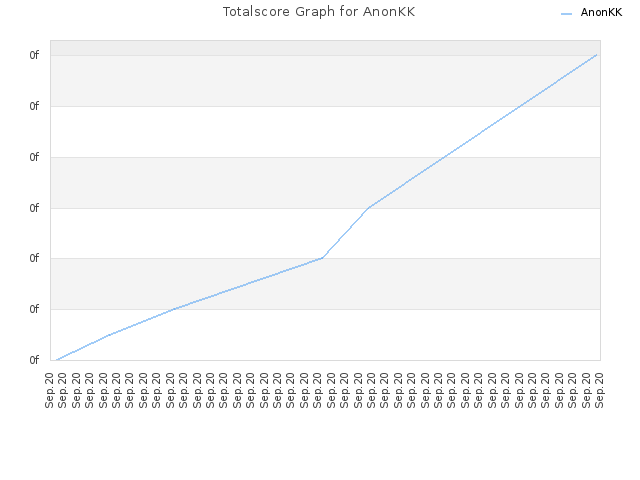 Totalscore Graph for AnonKK