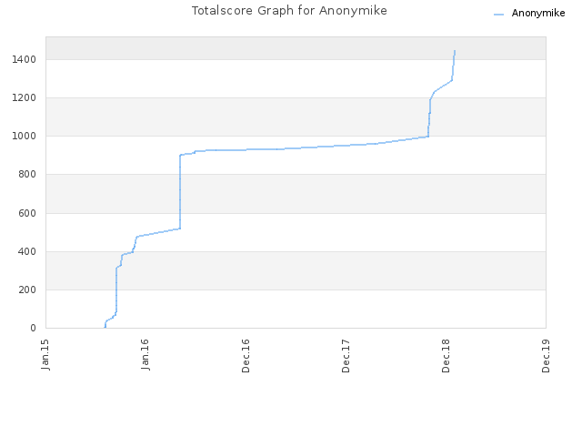 Totalscore Graph for Anonymike