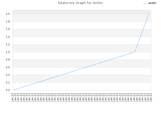 Totalscore Graph for Ant0n