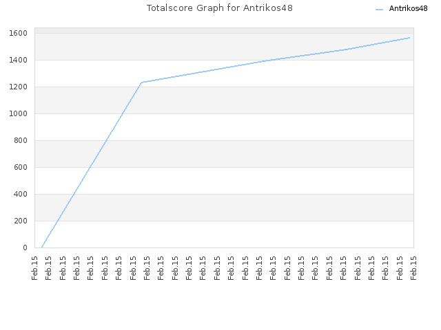 Totalscore Graph for Antrikos48