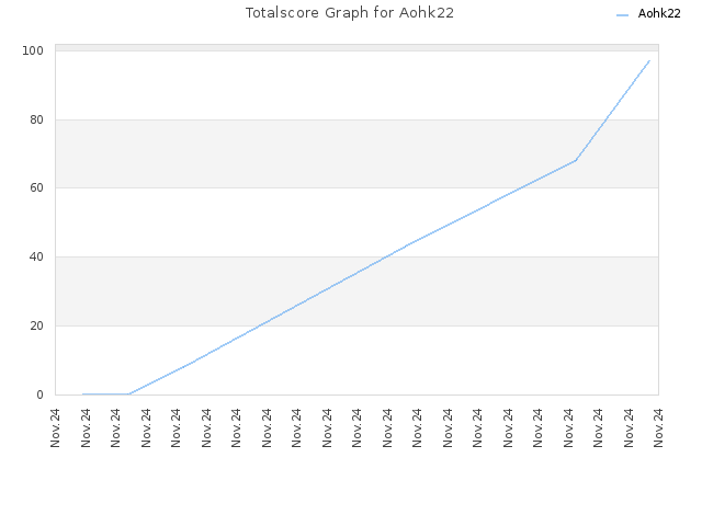 Totalscore Graph for Aohk22