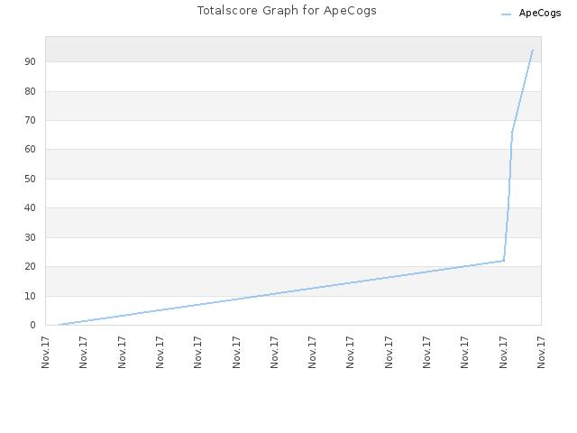 Totalscore Graph for ApeCogs