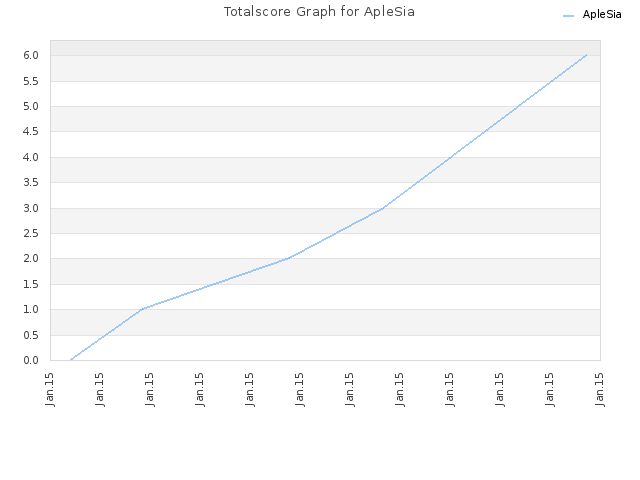 Totalscore Graph for ApleSia