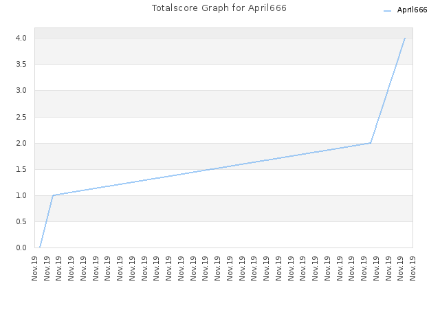 Totalscore Graph for April666