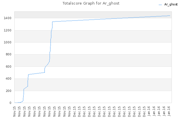 Totalscore Graph for Ar_ghost