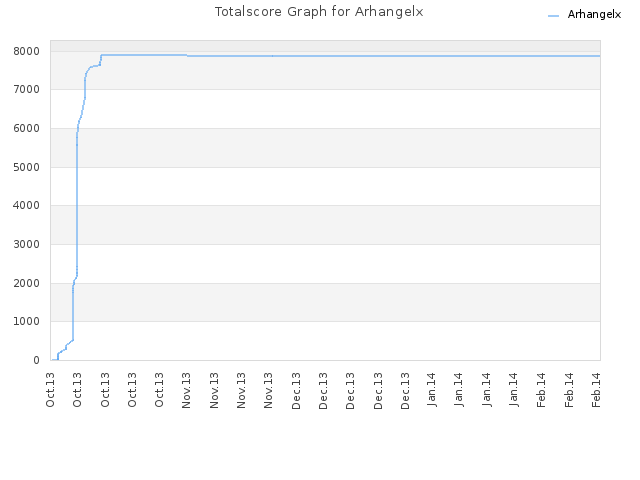 Totalscore Graph for Arhangelx