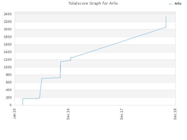 Totalscore Graph for Arlix