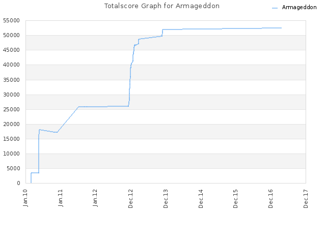 Totalscore Graph for Armageddon