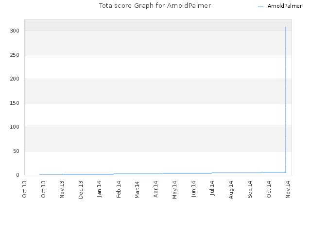 Totalscore Graph for ArnoldPalmer