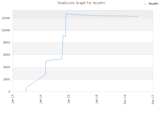 Totalscore Graph for Aryehn