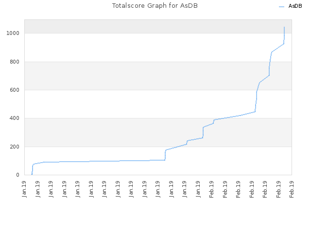 Totalscore Graph for AsDB