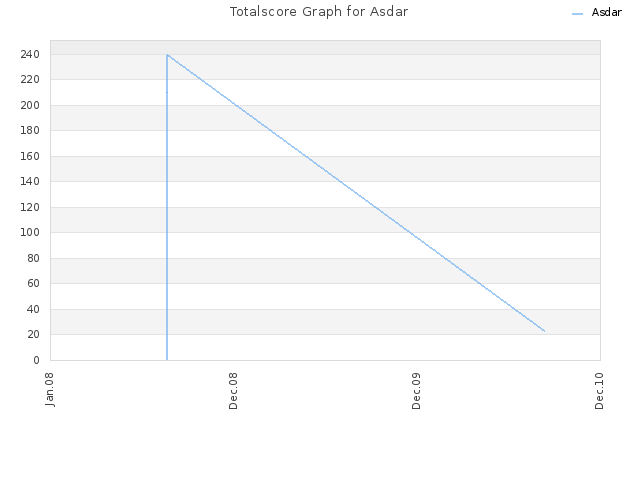 Totalscore Graph for Asdar