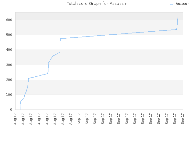 Totalscore Graph for Assassin