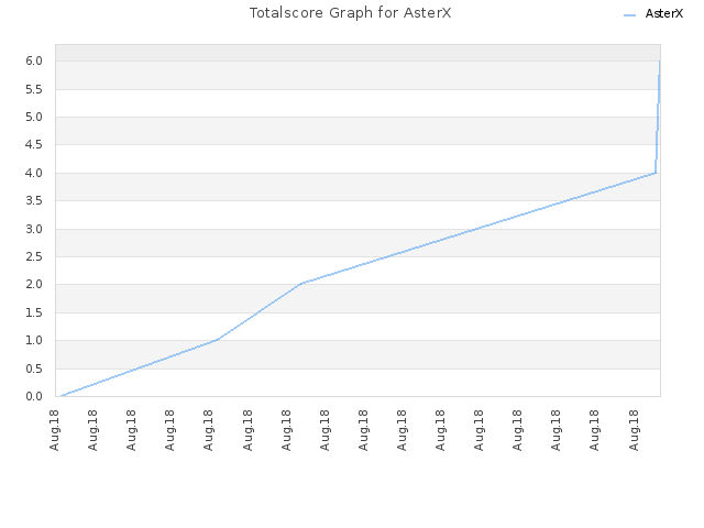 Totalscore Graph for AsterX