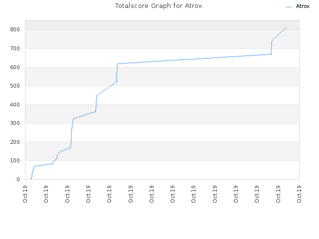 Totalscore Graph for Atrox