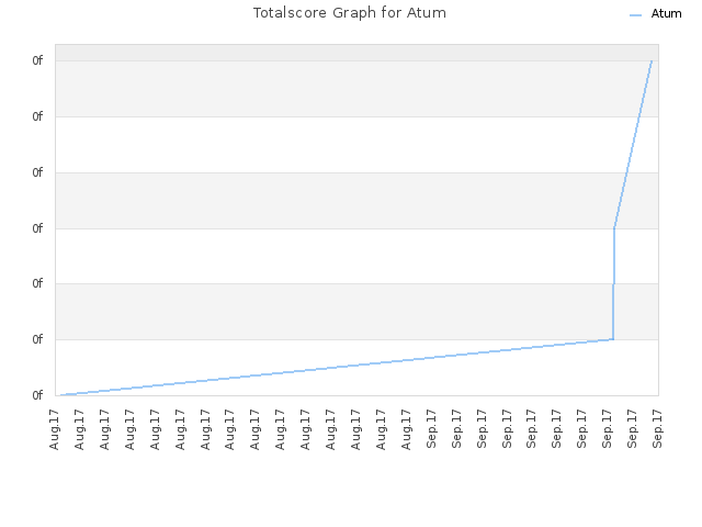 Totalscore Graph for Atum