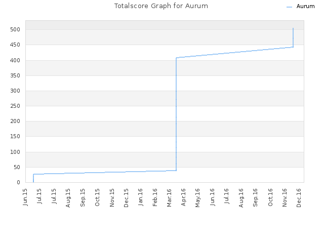 Totalscore Graph for Aurum