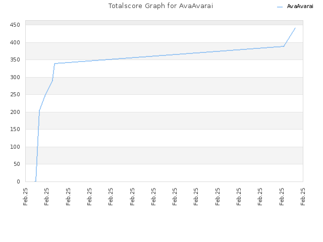 Totalscore Graph for AvaAvarai