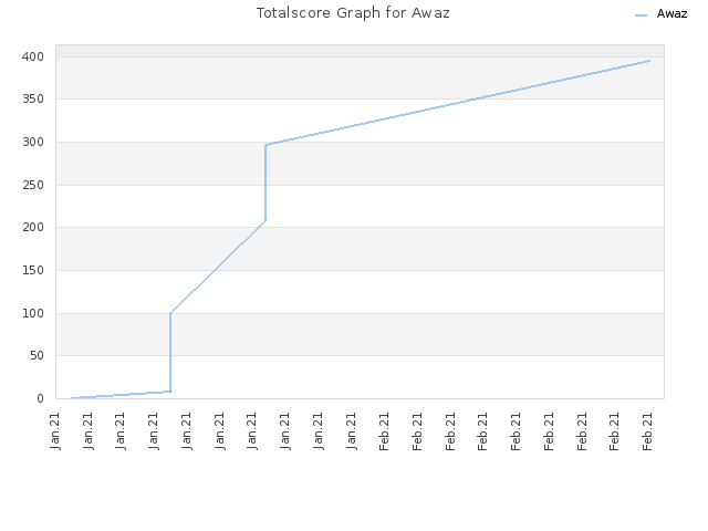 Totalscore Graph for Awaz