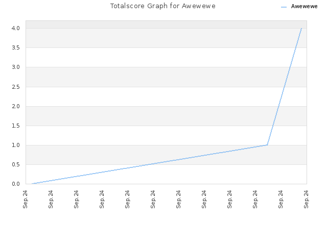 Totalscore Graph for Awewewe