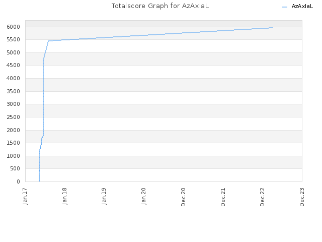 Totalscore Graph for AzAxIaL