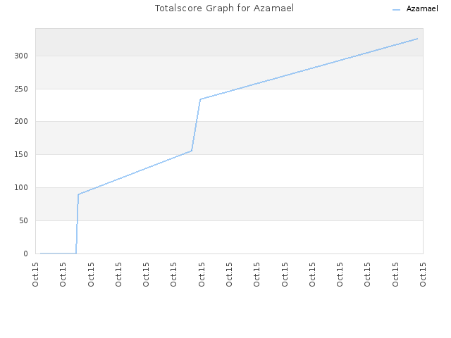 Totalscore Graph for Azamael