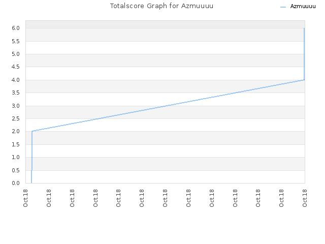 Totalscore Graph for Azmuuuu