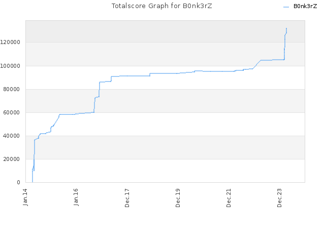Totalscore Graph for B0nk3rZ